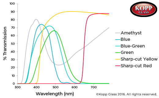 Glass Transmission Spectrums