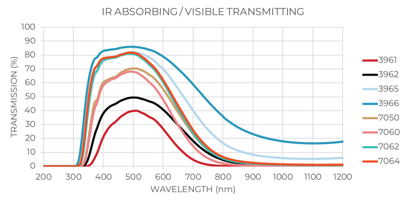IR Absorbing / Visible Transmitting Transmission Graph