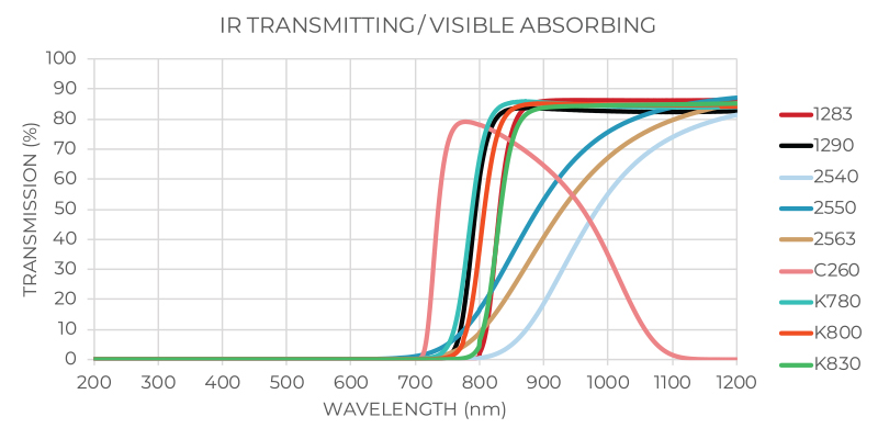 IR Transmitting / Visible Absorbing Transmission Graph