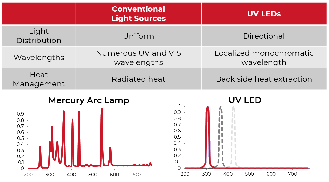 LED conventional lightsource comparison