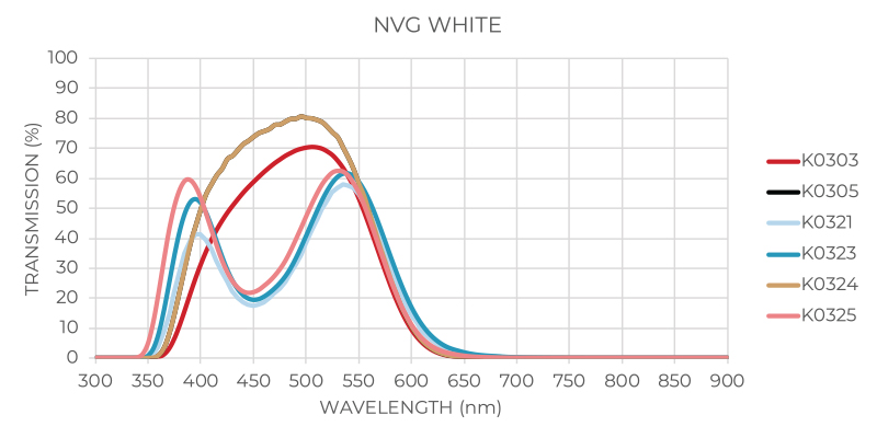 NVIS White Graph