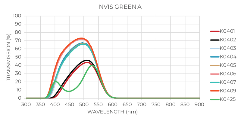 NVIS Green A Graphic
