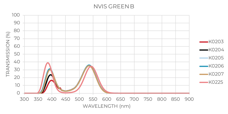 NVIS Green B Graph
