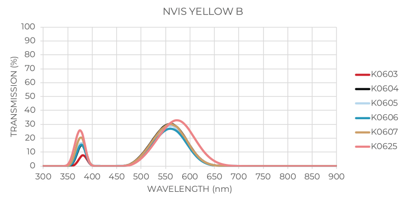NVIS Yellow B Graph