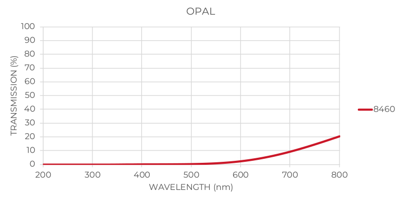 Opal Glass Transmission Graph