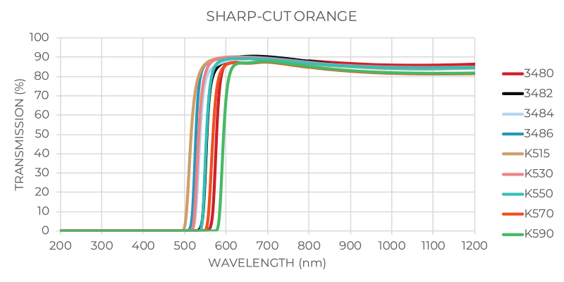 Orange Transmission Graph