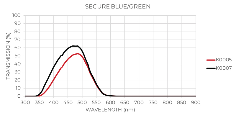 Secure Blue / Green Graph