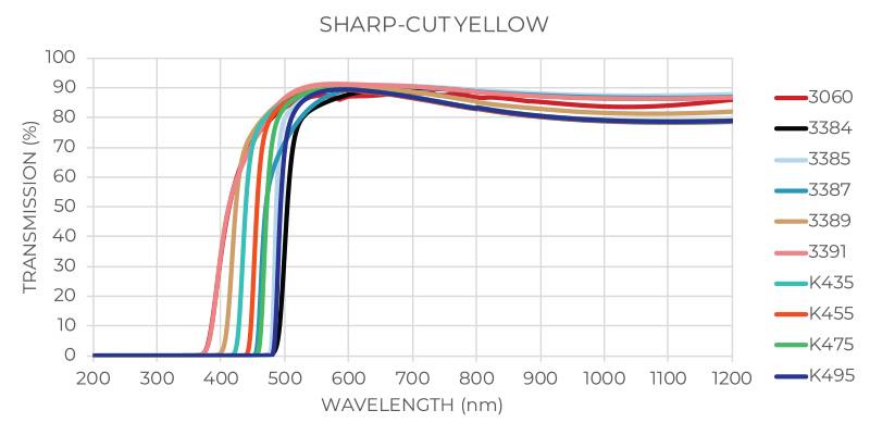 Sharp Cut Yellow Transmission Graph