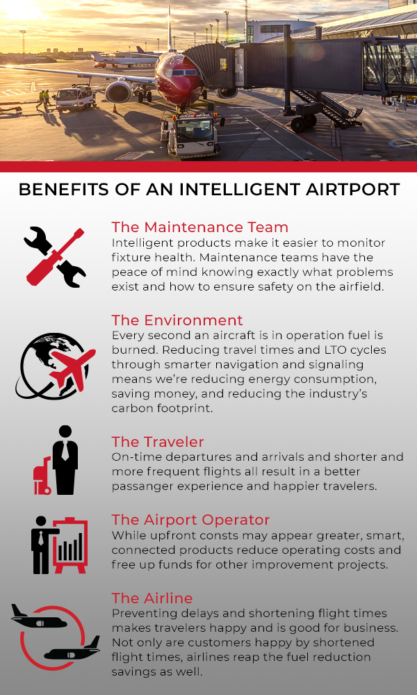 Intelligent Airport Infographic