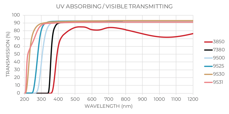 UV_Absorb_Visible_Transmitting