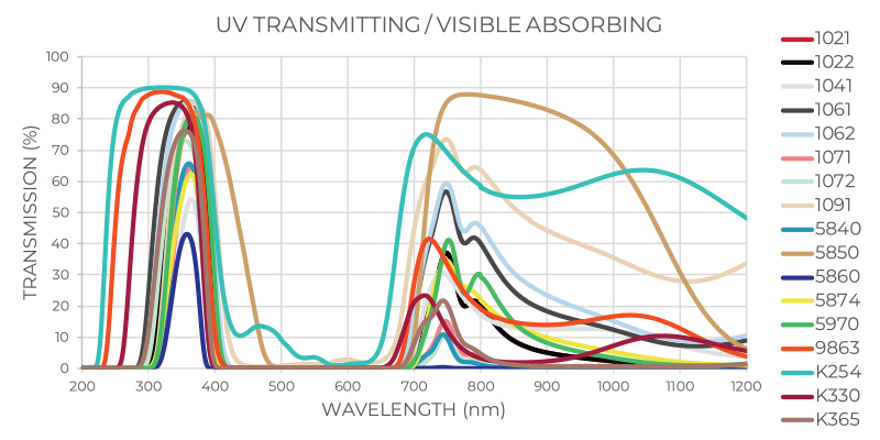 UV Transmitting / Visible Absorbing