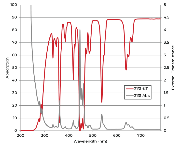 Optical Properties Figure ABS2