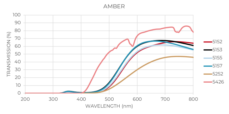 Amber Glass Transmission Graph