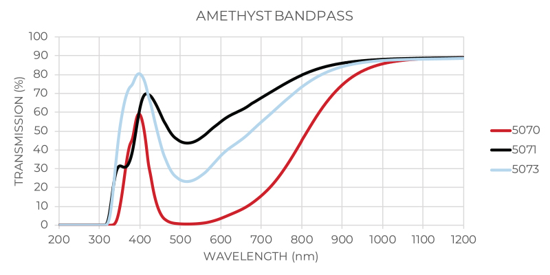 Amethyst Transmission Graph