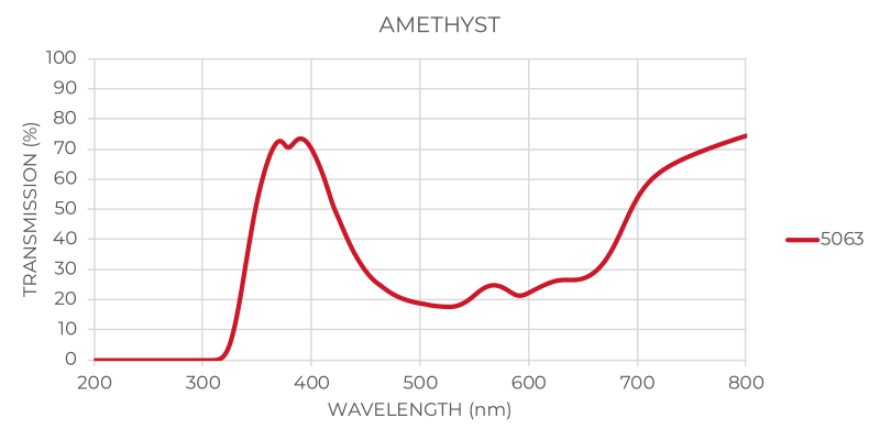 Amethyst Glass Transmission Graph