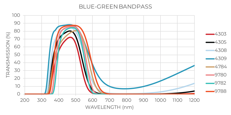 Blue-Green Transmission Graph