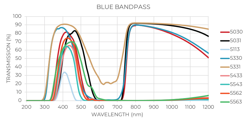 Blue Transmission Graph