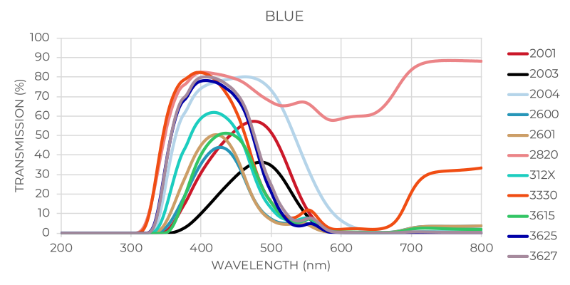 Blue Glass Transmission Graph