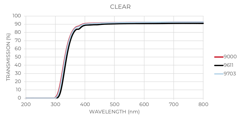 Clear Glass Transmission Graph