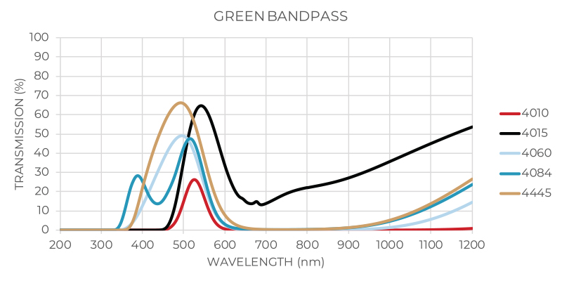 Green Transmission Graph