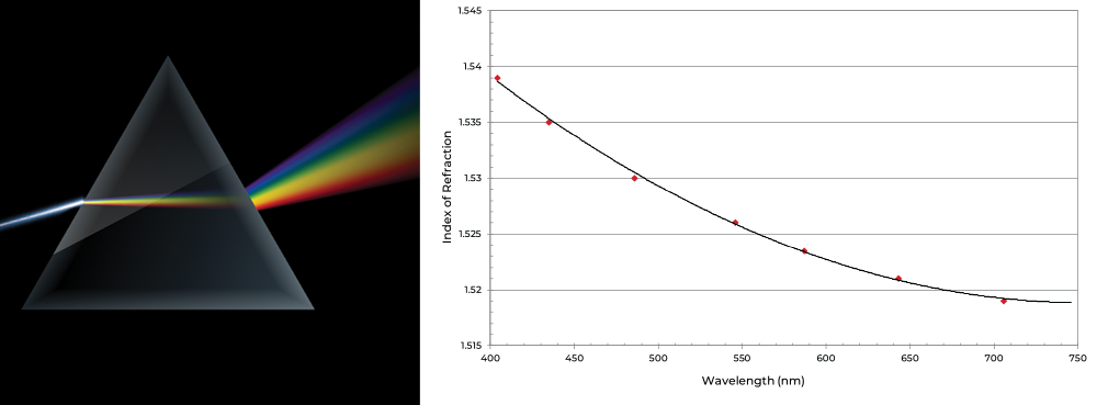 Wavelength Dependency