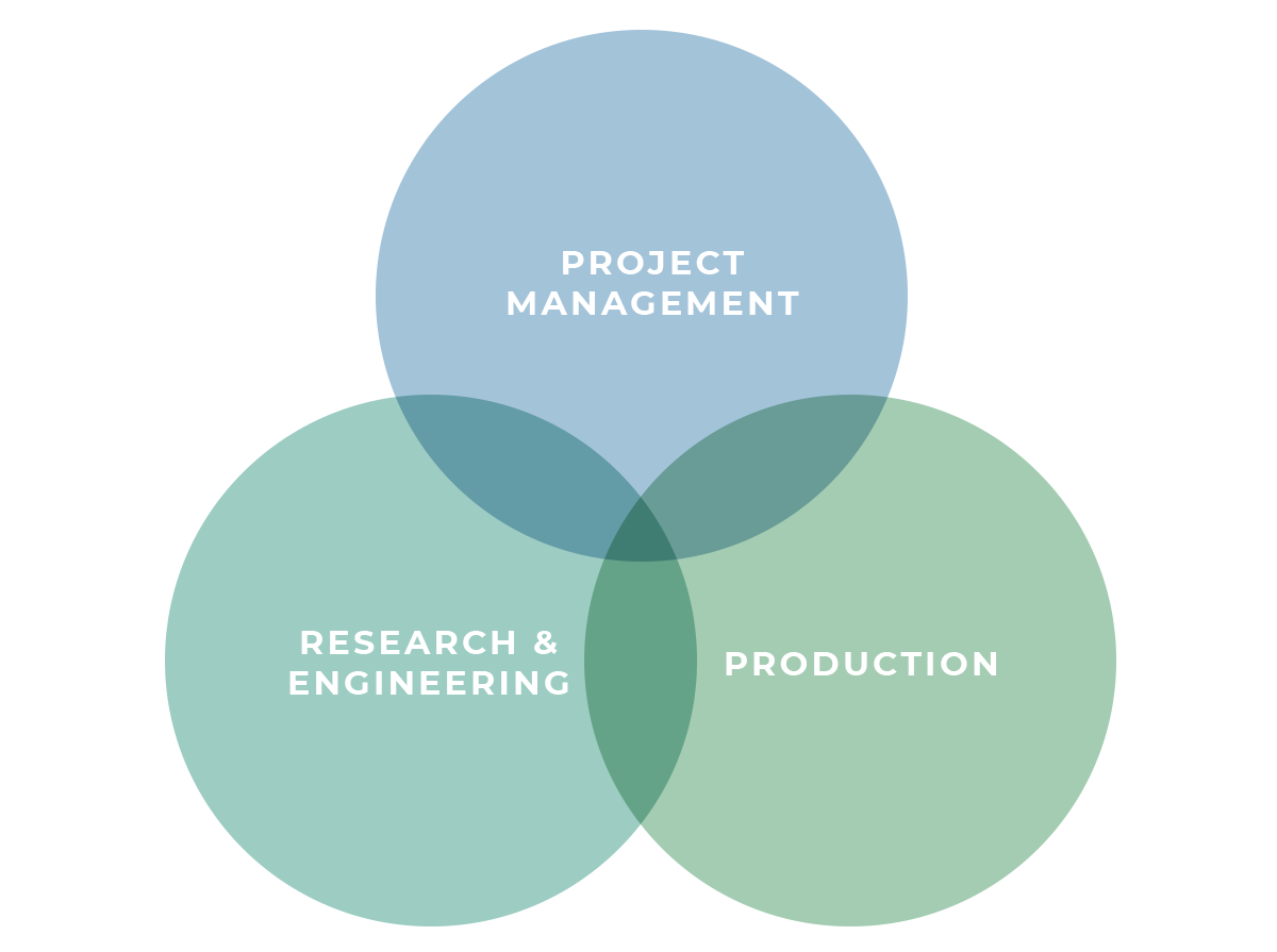 Kopp Team Venn Diagram