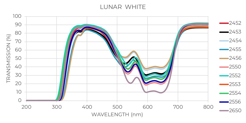 Lunar White Technical Glass Transmission Graph