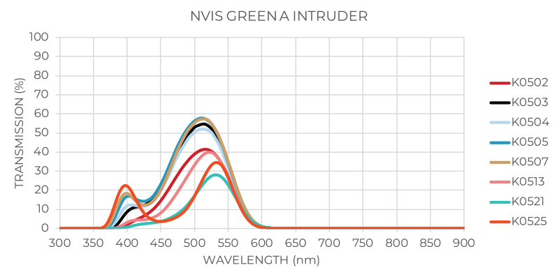 NVIS Green A Intruder Graph