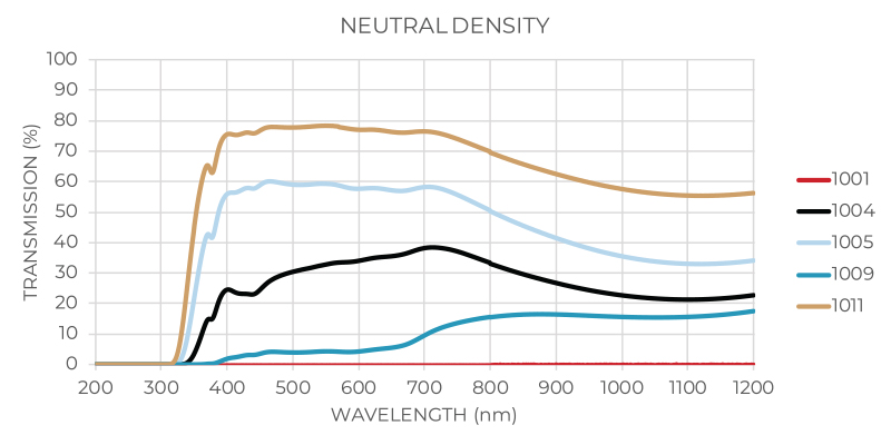 Neutral Density Transmission Graph