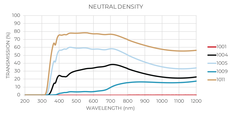 Neutral Density Transmission Graph