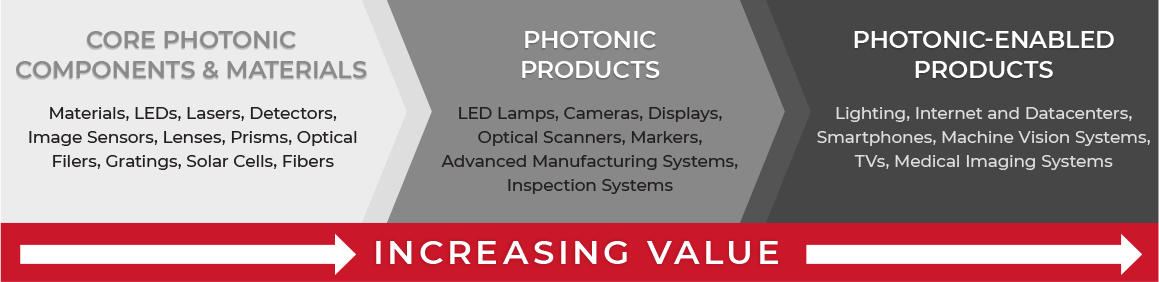 Photonics Market Growth