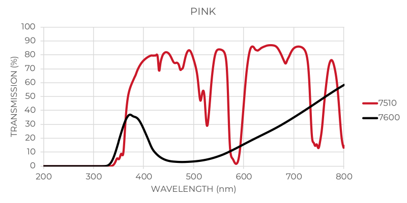 Pink Glass Transmission Graph