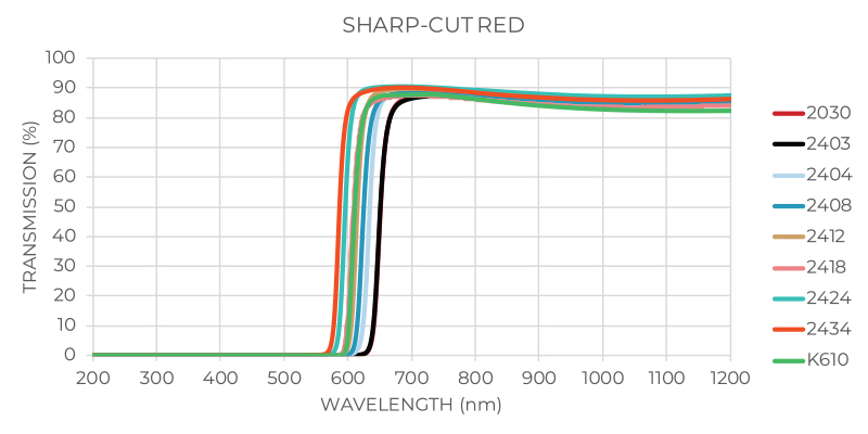 Red Transmission Graph