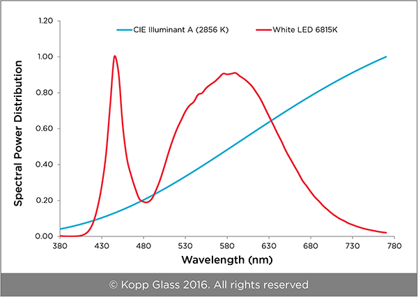 SPD Comparison
