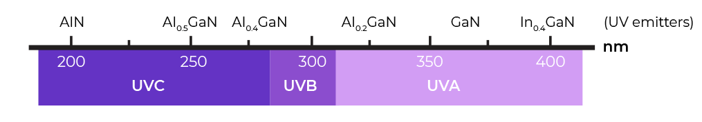 UV Wavelength Regions