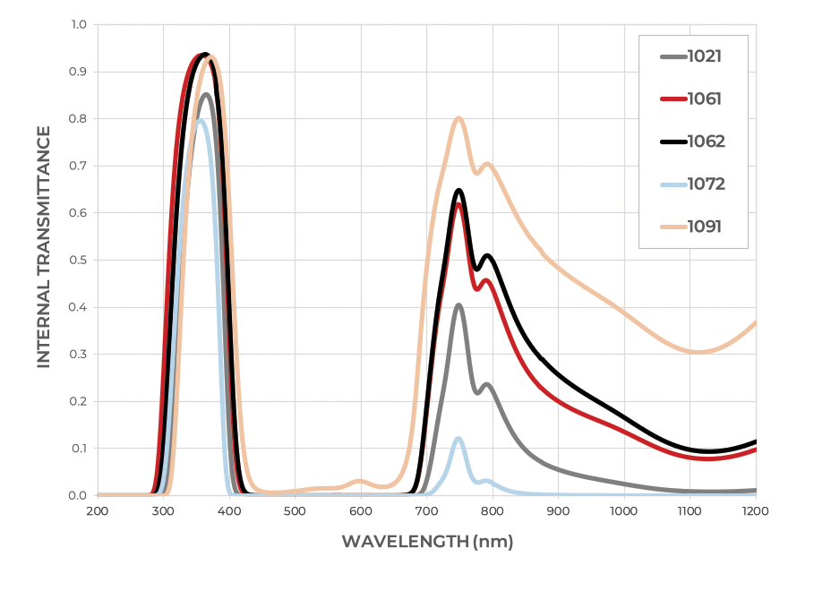 UV Bandpass Transmittance Graph