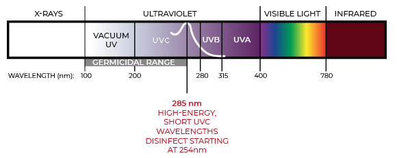 Electro-magnetic Spectrum