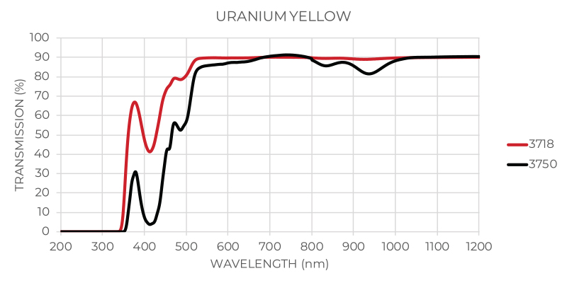 Uranium Yellow Transmission Graph
