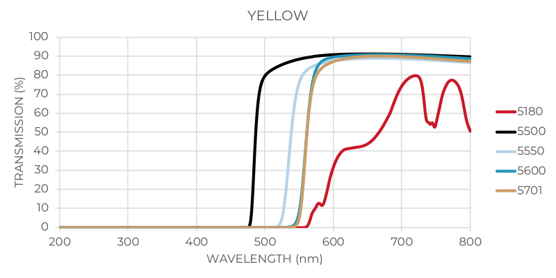 Yellow Glass Transmission Graph