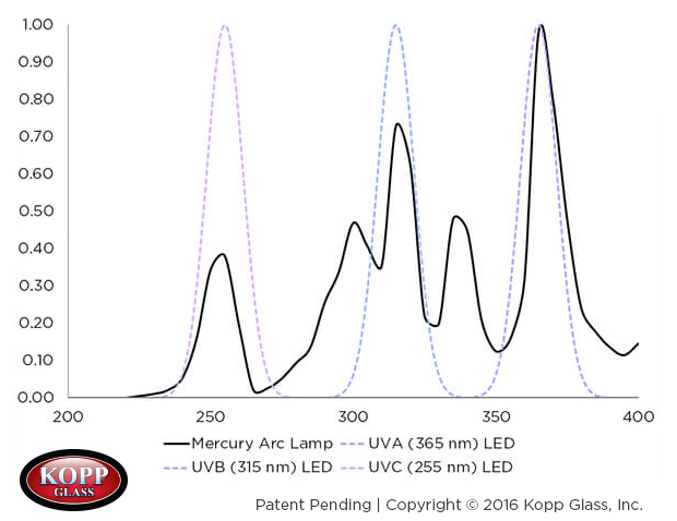 mercury led specturm