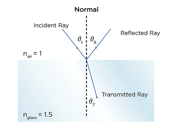 Refractive Index