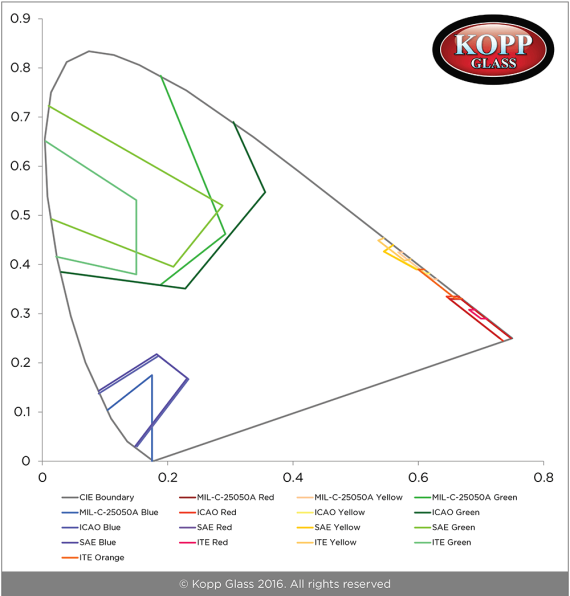 specification overlays