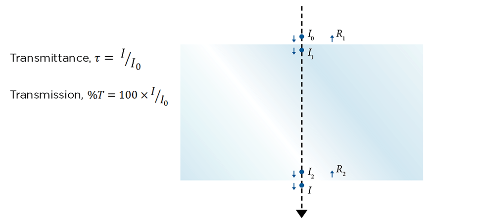 Transmittance Equation