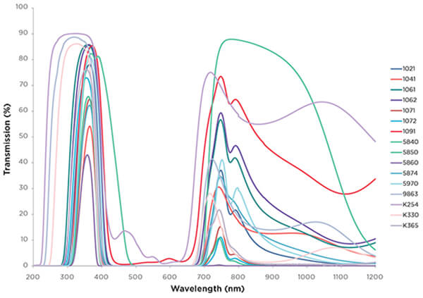 uv bandpass overall spectra